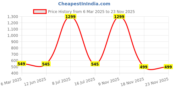 myntra.com Krelin Net Baby Doll krelin Price History Graph from 6 Mar 2025 to 23 Nov 2025