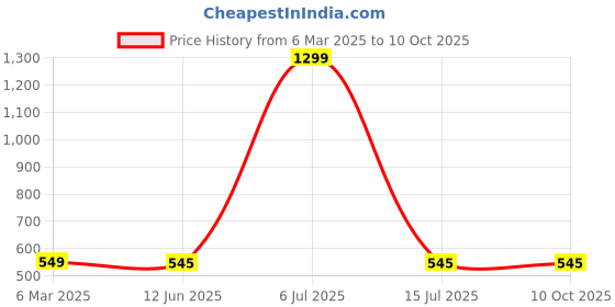 myntra.com Krelin Net Baby Doll krelin Price History Graph from 6 Mar 2025 to 10 Oct 2025