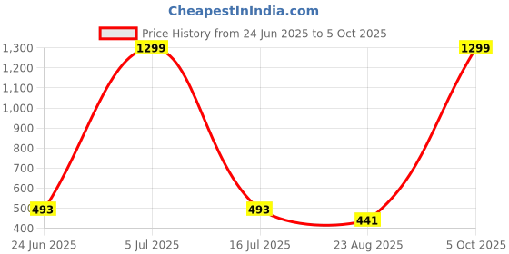 myntra.com Krelin Net Baby Doll krelin Price History Graph from 24 Jun 2025 to 5 Oct 2025