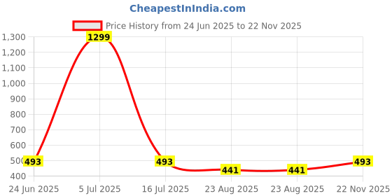myntra.com Krelin Net Baby Doll krelin Price History Graph from 24 Jun 2025 to 22 Nov 2025