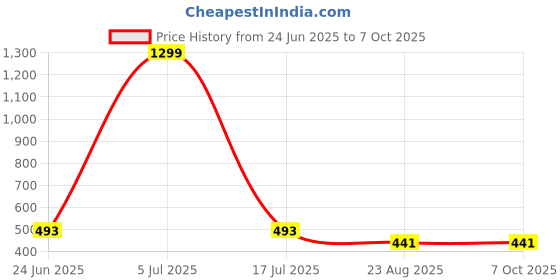 myntra.com Krelin Net Baby Doll krelin Price History Graph from 24 Jun 2025 to 6 Oct 2025