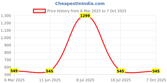 myntra.com Krelin Net Baby Doll krelin Price History Graph from 6 Mar 2025 to 6 Oct 2025