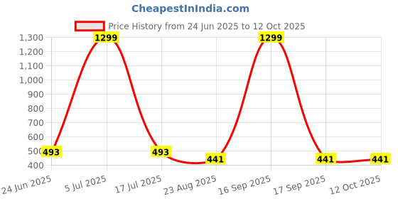myntra.com Krelin Net Baby Doll krelin Price History Graph from 24 Jun 2025 to 12 Oct 2025