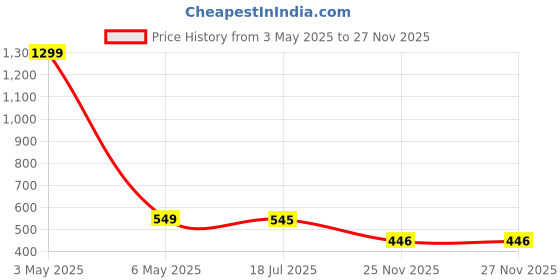 myntra.com Krelin Net Baby Doll krelin Price History Graph from 3 May 2025 to 25 Nov 2025