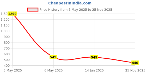 myntra.com Krelin Net Baby Doll krelin Price History Graph from 3 May 2025 to 25 Nov 2025