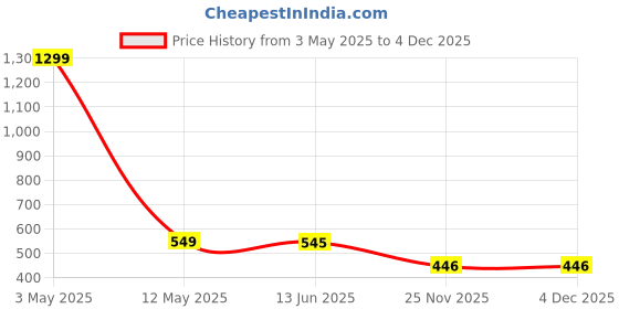 myntra.com Krelin Net Baby Doll krelin Price History Graph from 3 May 2025 to 4 Dec 2025