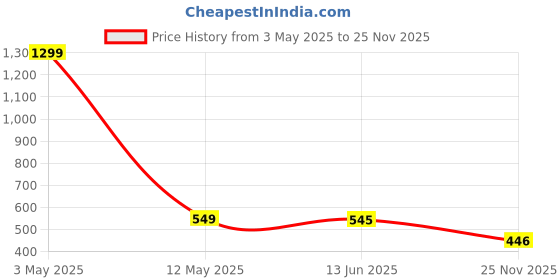 myntra.com Krelin Net Baby Doll krelin Price History Graph from 3 May 2025 to 25 Nov 2025