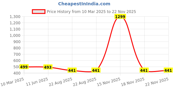 myntra.com Krelin Net Baby Doll krelin Price History Graph from 10 Mar 2025 to 22 Nov 2025