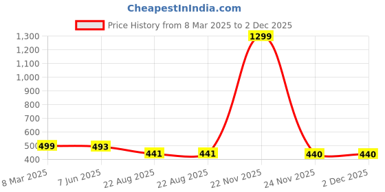 myntra.com Krelin Net Baby Doll krelin Price History Graph from 8 Mar 2025 to 2 Dec 2025