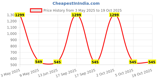 myntra.com Krelin Net Baby Doll krelin Price History Graph from 3 May 2025 to 18 Oct 2025