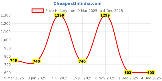 myntra.com Krelin Net Baby Doll krelin Price History Graph from 9 Mar 2025 to 2 Dec 2025