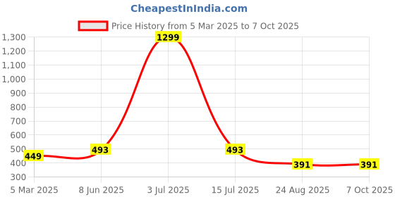 myntra.com Krelin Net Baby Doll krelin Price History Graph from 5 Mar 2025 to 6 Oct 2025