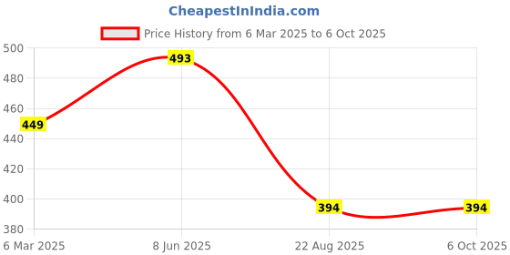 myntra.com Krelin Net Baby Doll krelin Price History Graph from 6 Mar 2025 to 6 Oct 2025