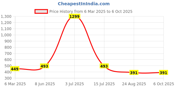 myntra.com Krelin Net Baby Doll krelin Price History Graph from 6 Mar 2025 to 6 Oct 2025