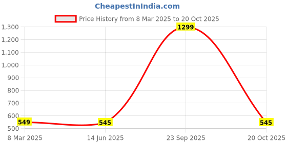 myntra.com Krelin Net Baby Doll krelin Price History Graph from 8 Mar 2025 to 20 Oct 2025