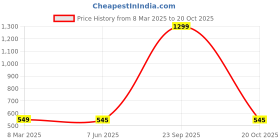 myntra.com Krelin Net Baby Doll krelin Price History Graph from 8 Mar 2025 to 20 Oct 2025