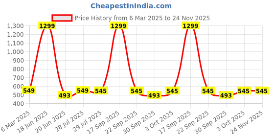 myntra.com Krelin Net Baby Doll krelin Price History Graph from 6 Mar 2025 to 23 Nov 2025