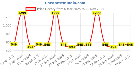 myntra.com Krelin Net Baby Doll krelin Price History Graph from 6 Mar 2025 to 20 Nov 2025