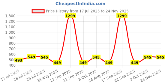 myntra.com Krelin Net Baby Doll krelin Price History Graph from 17 Jul 2025 to 23 Nov 2025