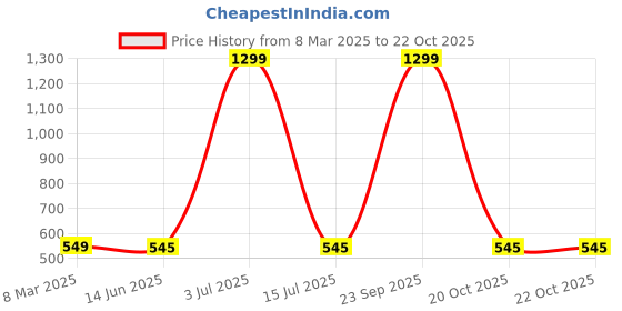 myntra.com Krelin Net Baby Doll krelin Price History Graph from 8 Mar 2025 to 20 Oct 2025
