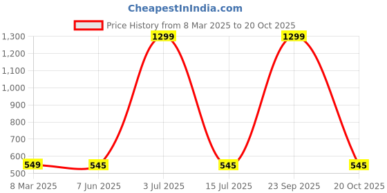 myntra.com Krelin Net Baby Doll krelin Price History Graph from 8 Mar 2025 to 20 Oct 2025