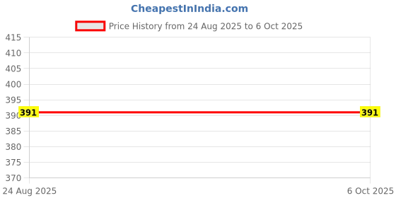 myntra.com Krelin Net Baby Doll krelin Price History Graph from 24 Aug 2025 to 6 Oct 2025
