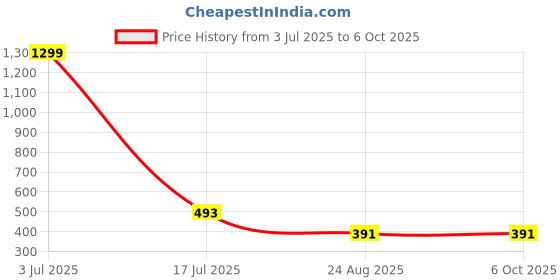 myntra.com Krelin Net Baby Doll krelin Price History Graph from 3 Jul 2025 to 6 Oct 2025