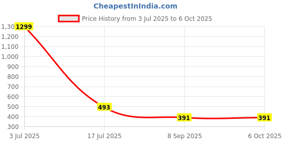 myntra.com Krelin Net Baby Doll krelin Price History Graph from 3 Jul 2025 to 6 Oct 2025