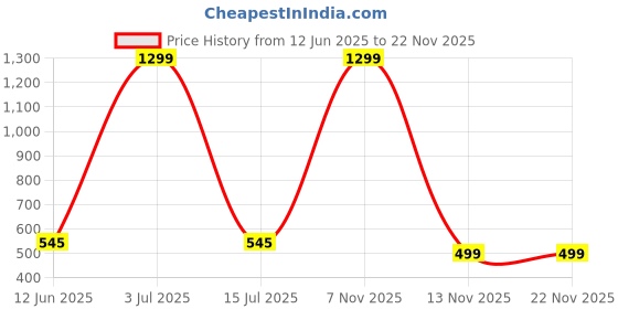 myntra.com Krelin Net Baby Doll krelin Price History Graph from 12 Jun 2025 to 22 Nov 2025