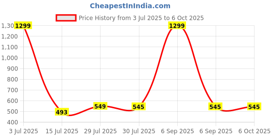 myntra.com Krelin Net Baby Doll krelin Price History Graph from 3 Jul 2025 to 6 Oct 2025