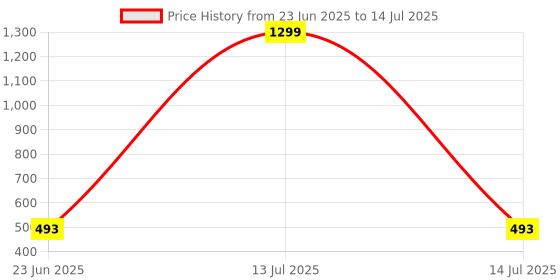 myntra.com Krelin Net Baby Doll krelin Price History Graph from 23 Jun 2025 to 14 Jul 2025