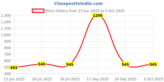 myntra.com Krelin Net Baby Doll krelin Price History Graph from 23 Jun 2025 to 5 Oct 2025