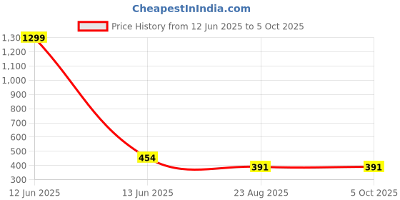 myntra.com Krelin Net Baby Doll krelin Price History Graph from 12 Jun 2025 to 5 Oct 2025