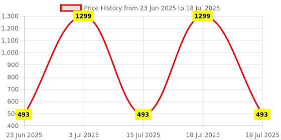 myntra.com Krelin Net Baby Doll krelin Price History Graph from 23 Jun 2025 to 18 Jul 2025