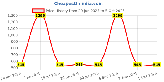 myntra.com Krelin Net Baby Doll krelin Price History Graph from 20 Jun 2025 to 5 Oct 2025