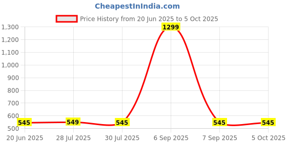 myntra.com Krelin Net Baby Doll krelin Price History Graph from 20 Jun 2025 to 5 Oct 2025