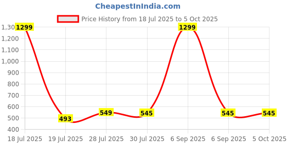 myntra.com Krelin Net Baby Doll krelin Price History Graph from 18 Jul 2025 to 5 Oct 2025