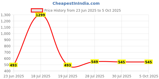 myntra.com Krelin Net Baby Doll krelin Price History Graph from 23 Jun 2025 to 5 Oct 2025
