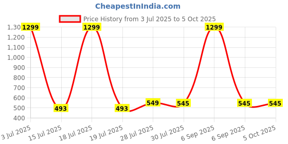 myntra.com Krelin Net Baby Doll krelin Price History Graph from 3 Jul 2025 to 5 Oct 2025