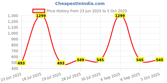 myntra.com Krelin Net Baby Doll krelin Price History Graph from 23 Jun 2025 to 5 Oct 2025