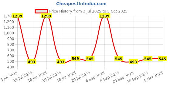 myntra.com Krelin Net Baby Doll krelin Price History Graph from 3 Jul 2025 to 5 Oct 2025