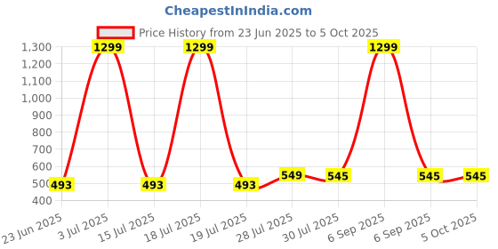 myntra.com Krelin Net Baby Doll krelin Price History Graph from 23 Jun 2025 to 5 Oct 2025