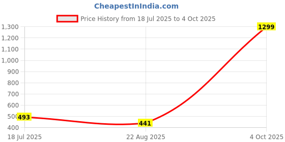 myntra.com Krelin Net Baby Doll krelin Price History Graph from 18 Jul 2025 to 4 Oct 2025