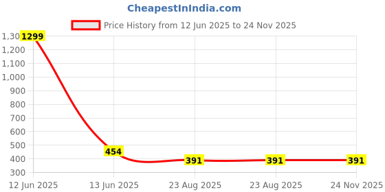 myntra.com Krelin Net Baby Doll krelin Price History Graph from 12 Jun 2025 to 23 Nov 2025