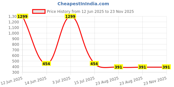 myntra.com Krelin Net Baby Doll krelin Price History Graph from 12 Jun 2025 to 23 Nov 2025