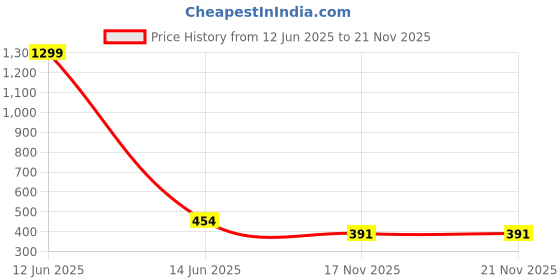 myntra.com Krelin Net Baby Doll krelin Price History Graph from 12 Jun 2025 to 21 Nov 2025