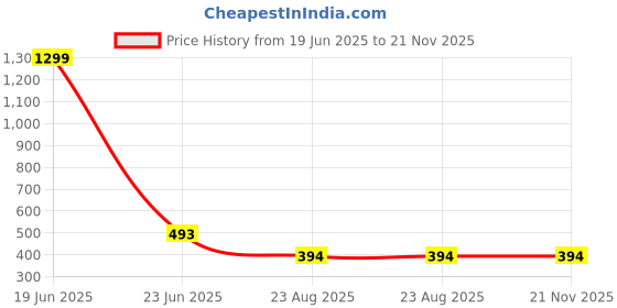 myntra.com Krelin Net Baby Doll krelin Price History Graph from 19 Jun 2025 to 20 Nov 2025