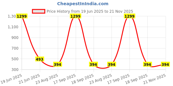 myntra.com Krelin Net Baby Doll krelin Price History Graph from 19 Jun 2025 to 20 Nov 2025