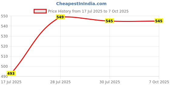 myntra.com Krelin Net Baby Doll krelin Price History Graph from 17 Jul 2025 to 7 Oct 2025