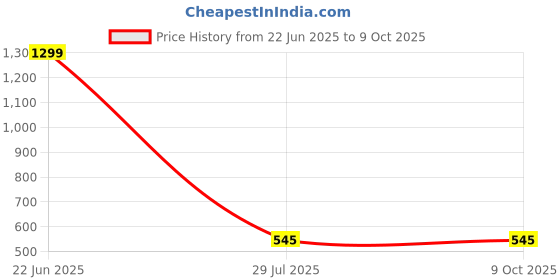 myntra.com Krelin Net Baby Doll krelin Price History Graph from 22 Jun 2025 to 8 Oct 2025